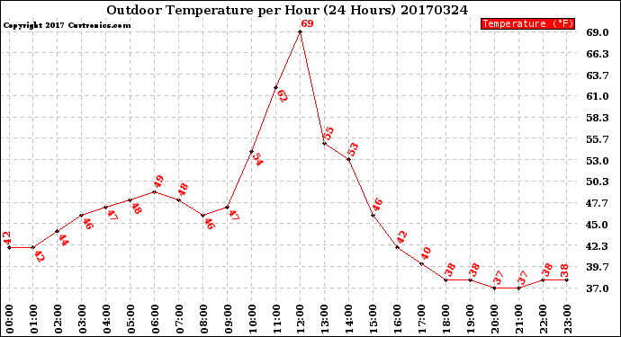 Milwaukee Weather Outdoor Temperature<br>per Hour<br>(24 Hours)