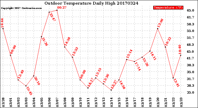 Milwaukee Weather Outdoor Temperature<br>Daily High