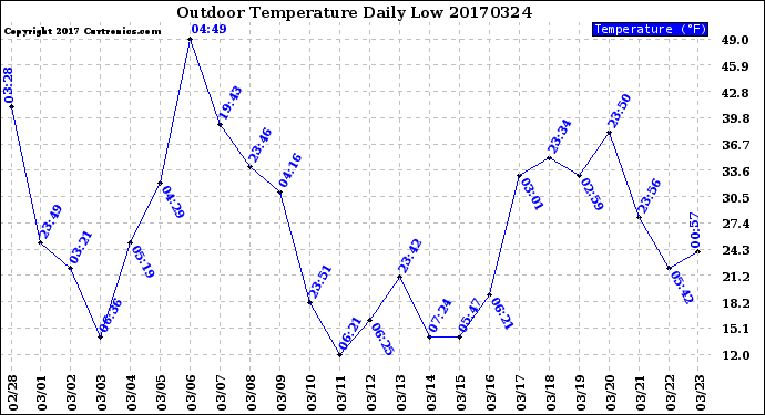 Milwaukee Weather Outdoor Temperature<br>Daily Low