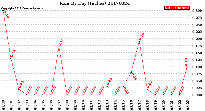 Milwaukee Weather Rain<br>By Day<br>(Inches)