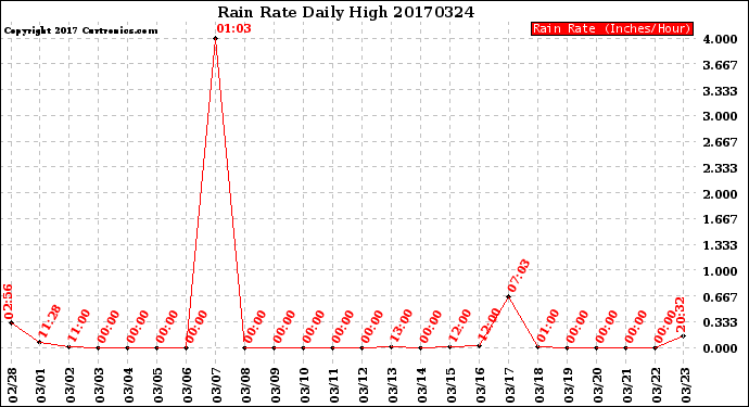 Milwaukee Weather Rain Rate<br>Daily High