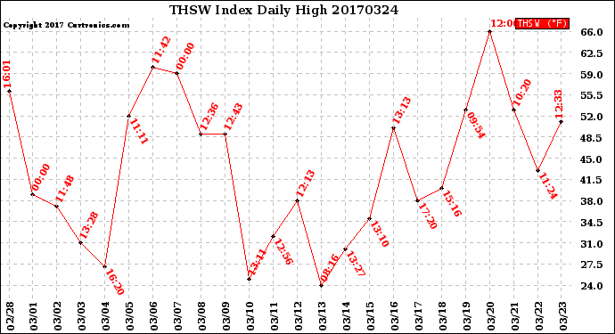 Milwaukee Weather THSW Index<br>Daily High