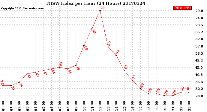 Milwaukee Weather THSW Index<br>per Hour<br>(24 Hours)