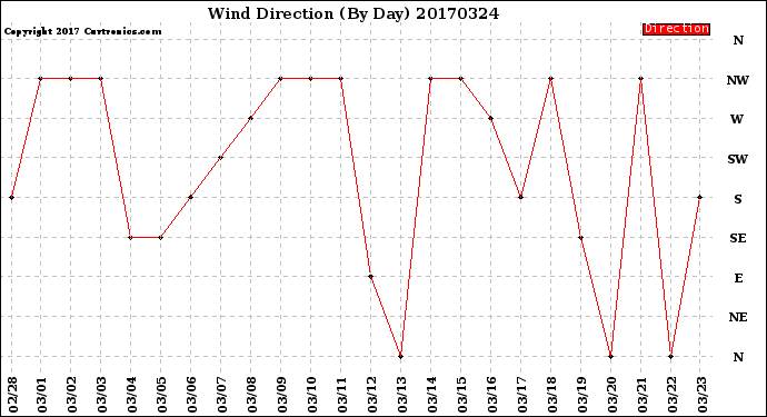Milwaukee Weather Wind Direction<br>(By Day)