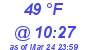 Milwaukee Weather Dewpoint High High Today
