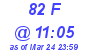 Milwaukee Weather THSW Index High Today