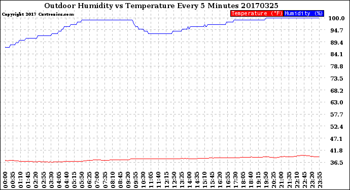 Milwaukee Weather Outdoor Humidity<br>vs Temperature<br>Every 5 Minutes