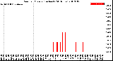 Milwaukee Weather Rain<br>per Minute<br>(Inches)<br>(24 Hours)