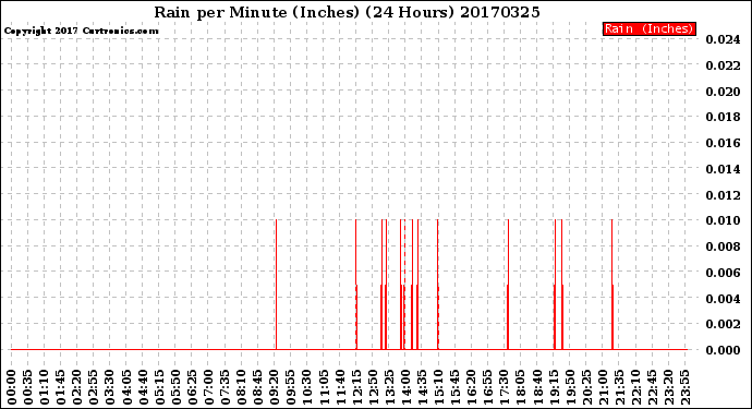 Milwaukee Weather Rain<br>per Minute<br>(Inches)<br>(24 Hours)