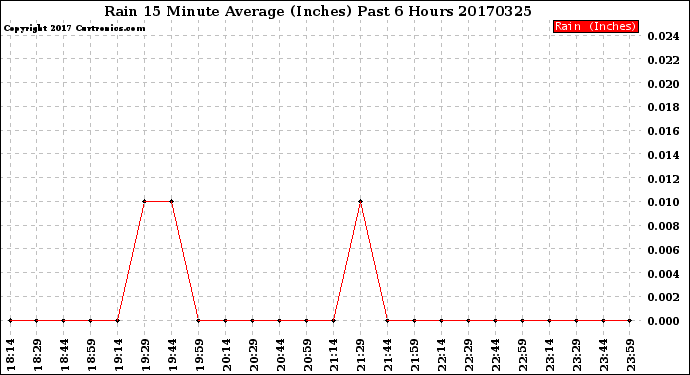 Milwaukee Weather Rain<br>15 Minute Average<br>(Inches)<br>Past 6 Hours