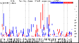 Milwaukee Weather Outdoor Rain<br>Daily Amount<br>(Past/Previous Year)