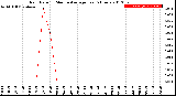 Milwaukee Weather Rain Rate<br>15 Minute Average<br>Past 6 Hours