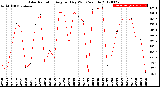 Milwaukee Weather Solar Radiation<br>Avg per Day W/m2/minute