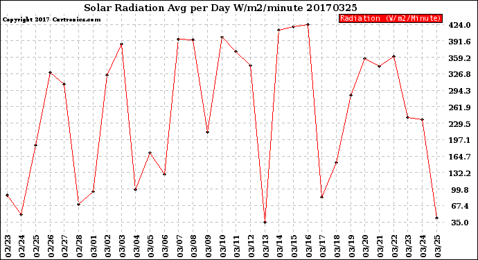 Milwaukee Weather Solar Radiation<br>Avg per Day W/m2/minute