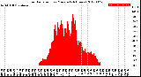 Milwaukee Weather Solar Radiation<br>per Minute<br>(24 Hours)