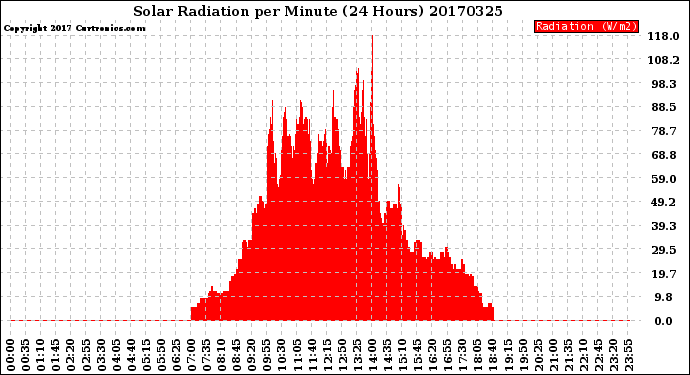 Milwaukee Weather Solar Radiation<br>per Minute<br>(24 Hours)