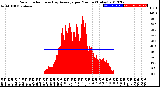 Milwaukee Weather Solar Radiation<br>& Day Average<br>per Minute<br>(Today)