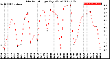 Milwaukee Weather Solar Radiation<br>per Day KW/m2