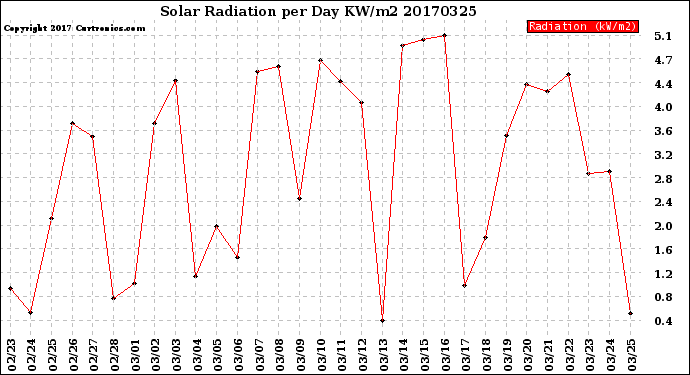 Milwaukee Weather Solar Radiation<br>per Day KW/m2