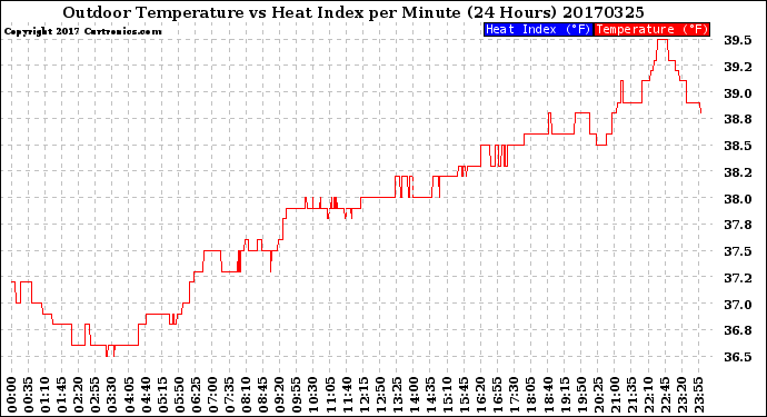 Milwaukee Weather Outdoor Temperature<br>vs Heat Index<br>per Minute<br>(24 Hours)