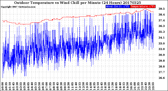 Milwaukee Weather Outdoor Temperature<br>vs Wind Chill<br>per Minute<br>(24 Hours)