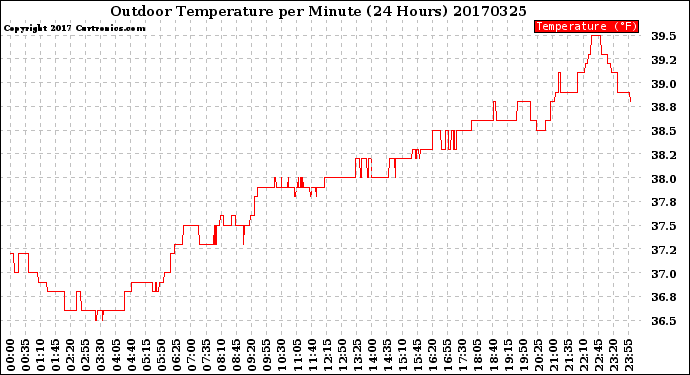 Milwaukee Weather Outdoor Temperature<br>per Minute<br>(24 Hours)