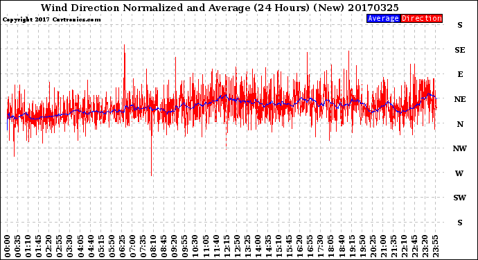 Milwaukee Weather Wind Direction<br>Normalized and Average<br>(24 Hours) (New)