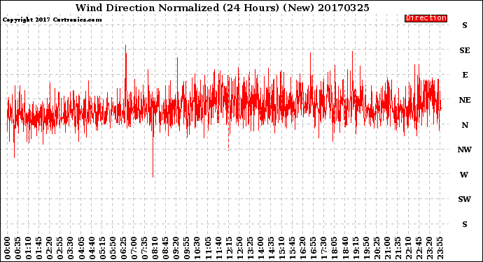 Milwaukee Weather Wind Direction<br>Normalized<br>(24 Hours) (New)