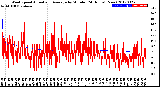 Milwaukee Weather Wind Speed<br>Actual and Average<br>by Minute<br>(24 Hours) (New)