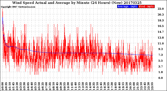 Milwaukee Weather Wind Speed<br>Actual and Average<br>by Minute<br>(24 Hours) (New)