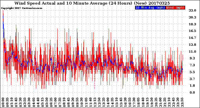 Milwaukee Weather Wind Speed<br>Actual and 10 Minute<br>Average<br>(24 Hours) (New)