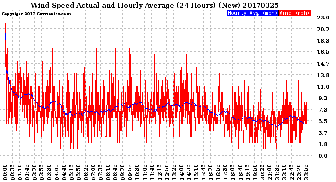 Milwaukee Weather Wind Speed<br>Actual and Hourly<br>Average<br>(24 Hours) (New)
