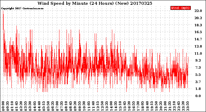 Milwaukee Weather Wind Speed<br>by Minute<br>(24 Hours) (New)