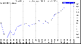 Milwaukee Weather Wind Chill<br>Hourly Average<br>(24 Hours)