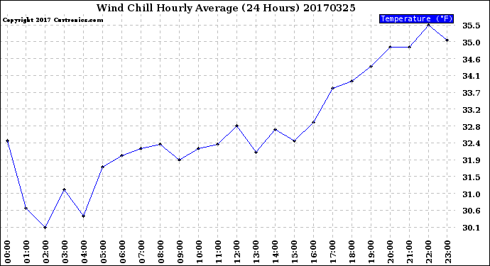 Milwaukee Weather Wind Chill<br>Hourly Average<br>(24 Hours)