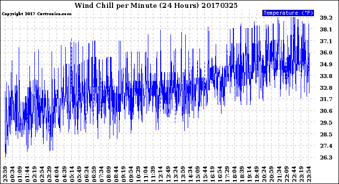 Milwaukee Weather Wind Chill<br>per Minute<br>(24 Hours)
