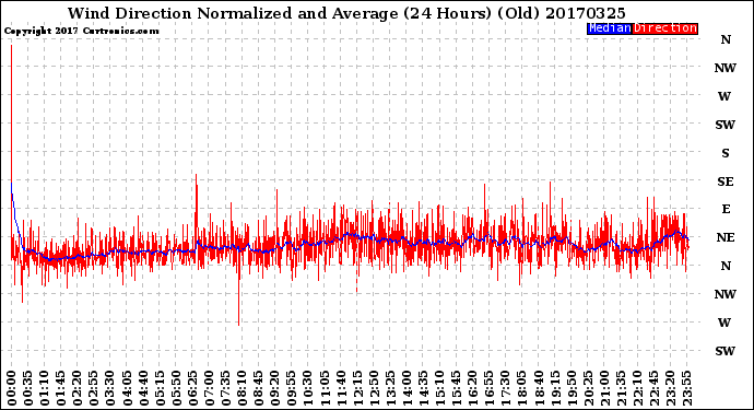 Milwaukee Weather Wind Direction<br>Normalized and Average<br>(24 Hours) (Old)