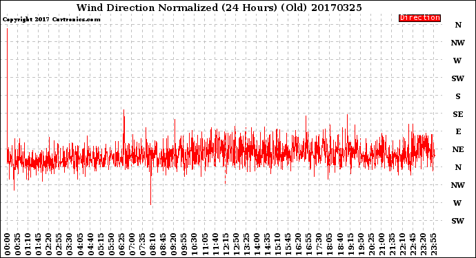 Milwaukee Weather Wind Direction<br>Normalized<br>(24 Hours) (Old)