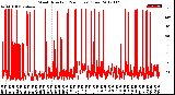 Milwaukee Weather Wind Direction<br>(24 Hours) (Raw)