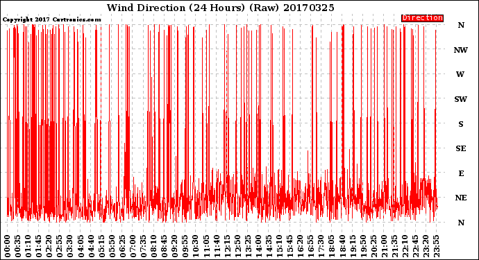 Milwaukee Weather Wind Direction<br>(24 Hours) (Raw)