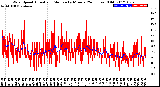 Milwaukee Weather Wind Speed<br>Actual and Median<br>by Minute<br>(24 Hours) (Old)