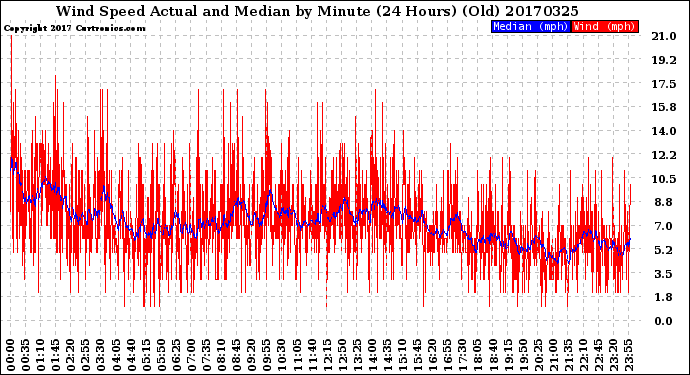 Milwaukee Weather Wind Speed<br>Actual and Median<br>by Minute<br>(24 Hours) (Old)