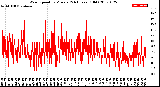 Milwaukee Weather Wind Speed<br>by Minute<br>(24 Hours) (Old)