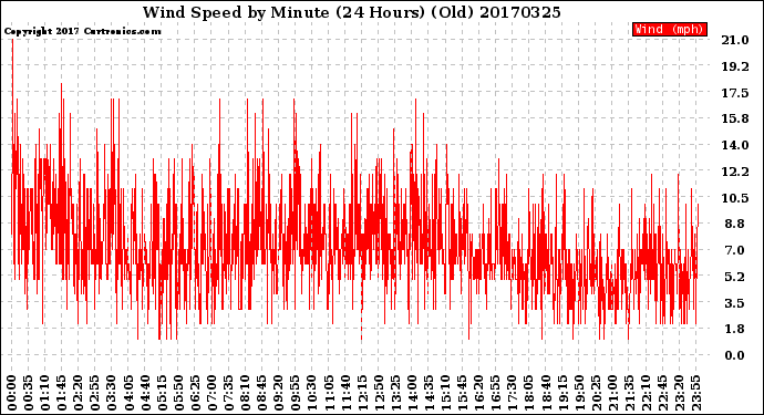 Milwaukee Weather Wind Speed<br>by Minute<br>(24 Hours) (Old)