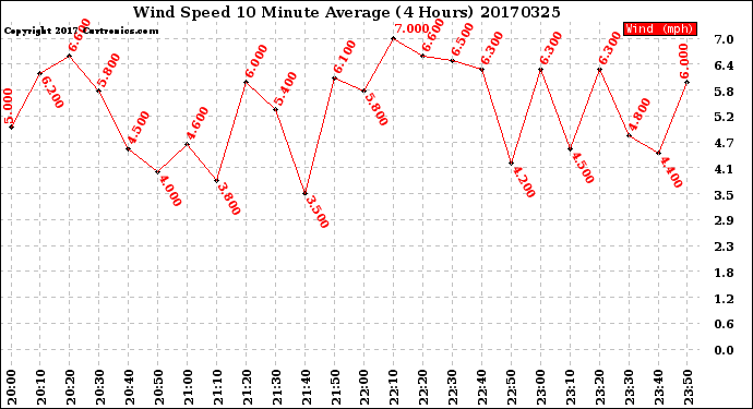 Milwaukee Weather Wind Speed<br>10 Minute Average<br>(4 Hours)