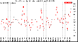 Milwaukee Weather Wind Speed<br>by Minute mph<br>(1 Hour)