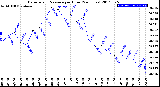 Milwaukee Weather Barometric Pressure<br>per Hour<br>(24 Hours)