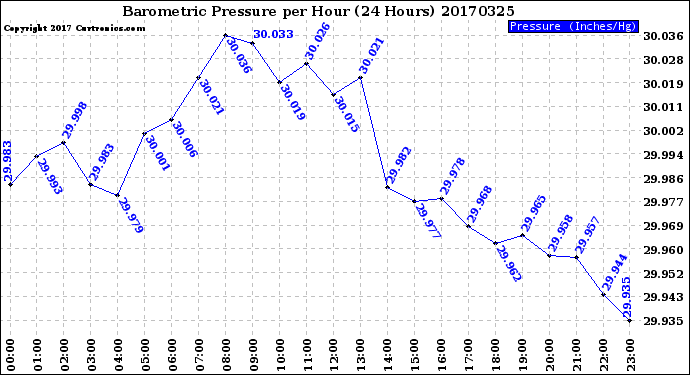 Milwaukee Weather Barometric Pressure<br>per Hour<br>(24 Hours)
