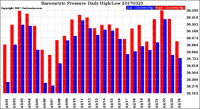 Milwaukee Weather Barometric Pressure<br>Daily High/Low