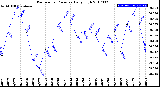 Milwaukee Weather Barometric Pressure<br>Daily High